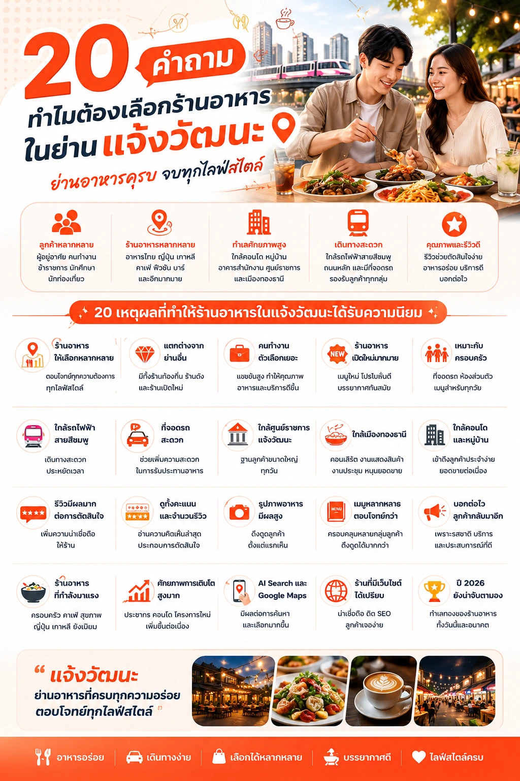 สรุป 20 คำถาม : ทำไมต้องเลือกร้านอาหารในย่านแจ้งวัฒนะ